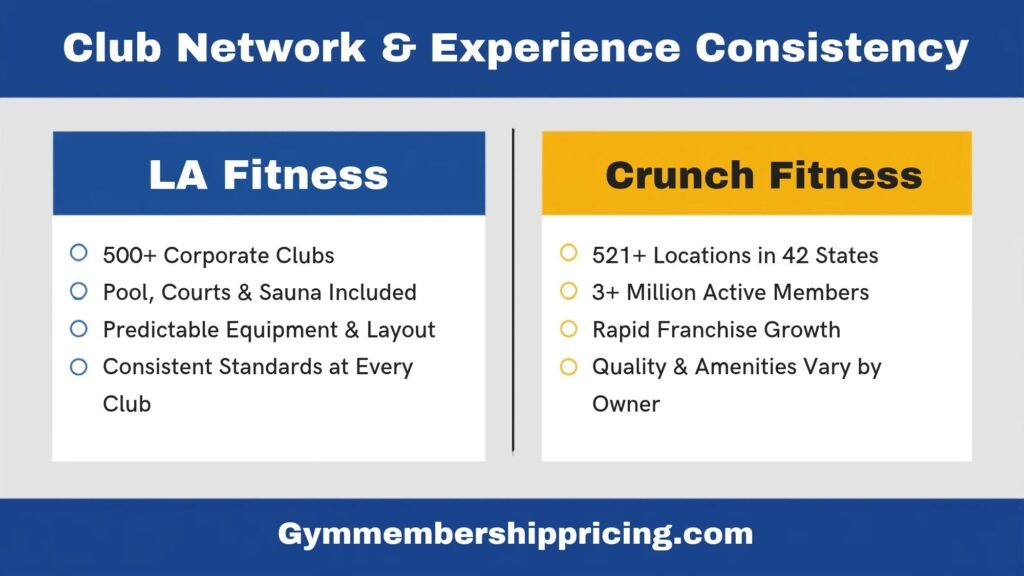 Comparison infographic of LA Fitness vs Crunch Fitness club network and consistency