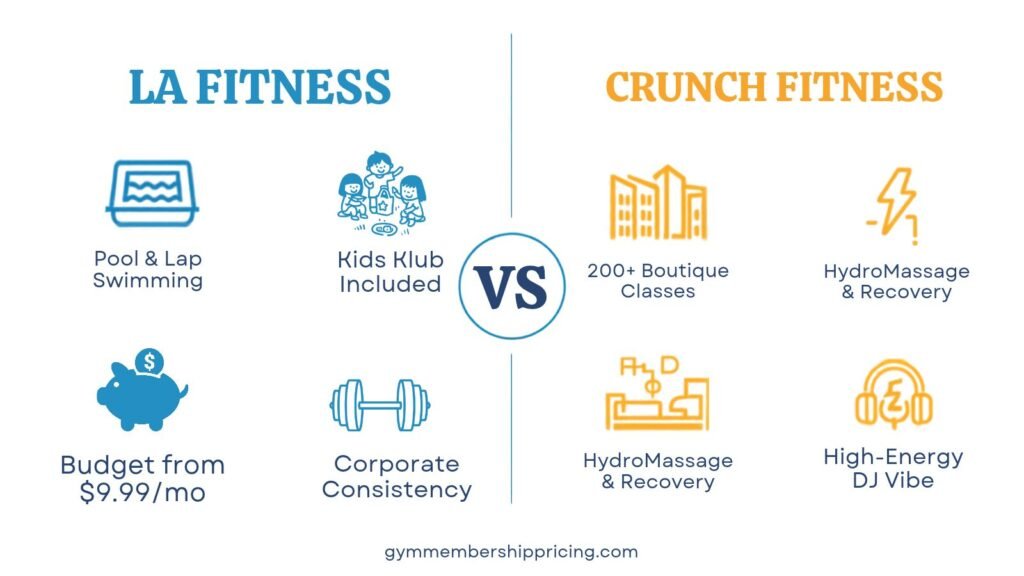 Decision scorecard comparing LA Fitness (lap pools, childcare, corporate consistency) and Crunch Fitness (boutique classes, HydroMassage, budget pricing) by GymMembershipPricing.com