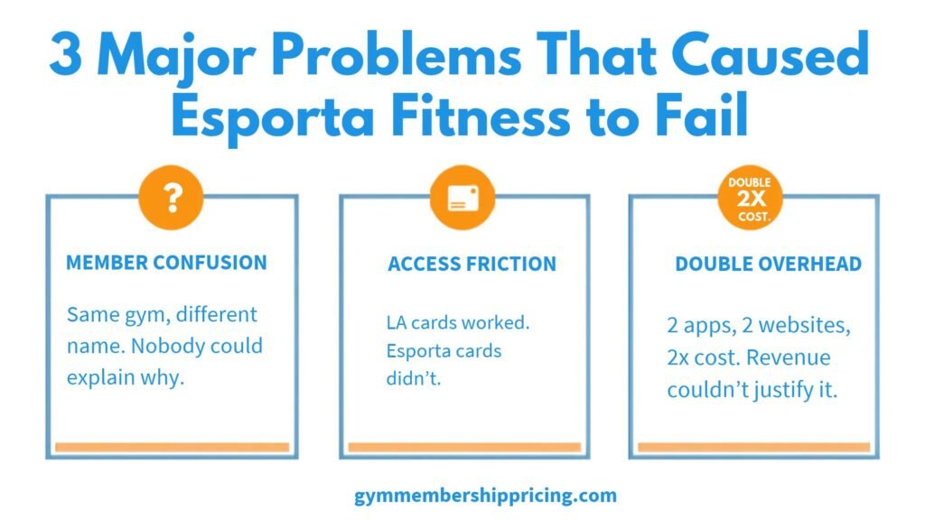Infographic by gymmembershippricing.com illustrating the 3 main reasons Esporta Fitness failed_ member confusion, access friction at the front desk, and double the overhead costs
