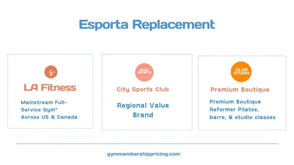 Infographic card by gymmembershippricing showing the three gym brands under Fitness International LLC after Esporta closed_ LA Fitness, City Sports Club, and Club Studio