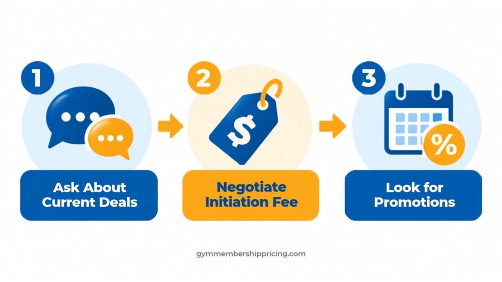 Infographic showing three ways to pay less for an LA Fitness membership without free Medicare access_ ask about current deals, negotiate the initiation fee, and look for promotions