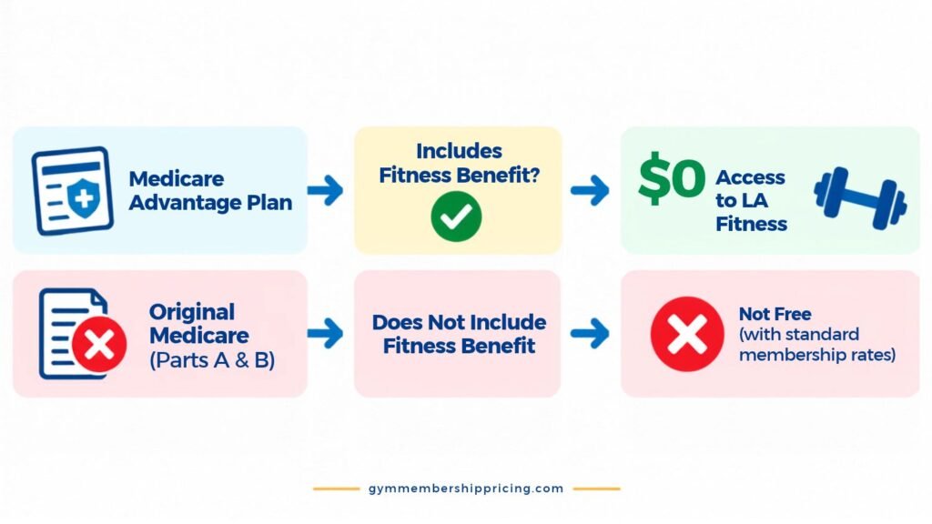 Is LA Fitness free for seniors_ Medicare Advantage plans with qualifying fitness benefits may provide $0 access, while Original Medicare Parts A and B does not include the benefit