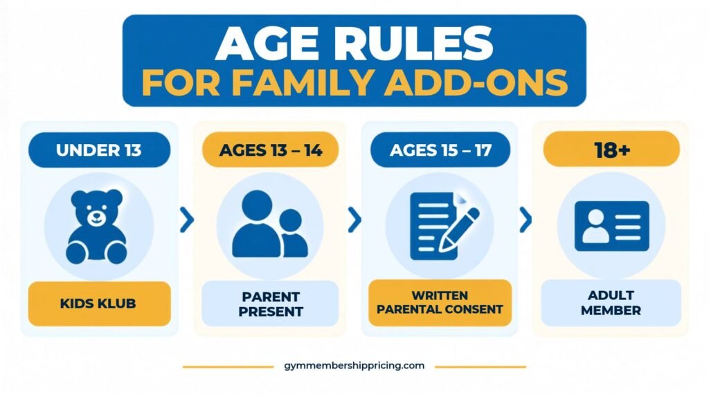 LA Fitness family membership age rules for kids, teens, and adult add-ons
