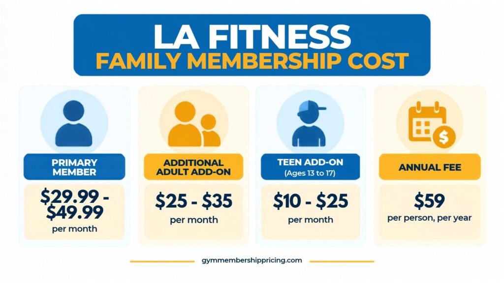 LA Fitness family membership cost breakdown for primary, adult add-on, teen, and annual fees