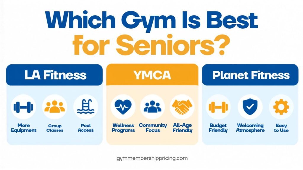 LA Fitness senior discount infographic showing gym options for seniors, including LA Fitness, YMCA, and Planet Fitness, with senior-friendly features and benefits