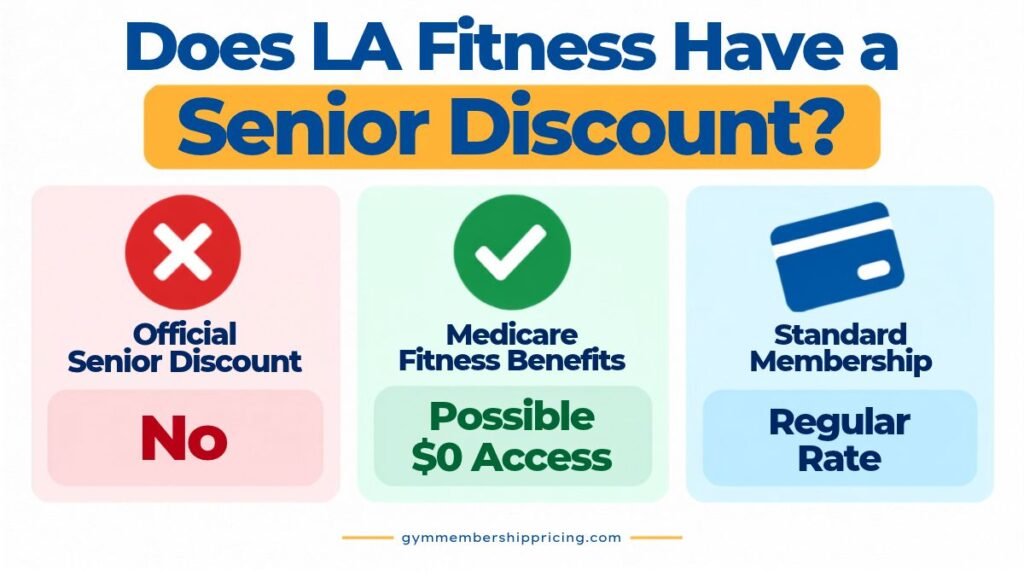 LA Fitness senior discount_ no official senior discount, but qualifying Medicare fitness benefits may provide $0 access