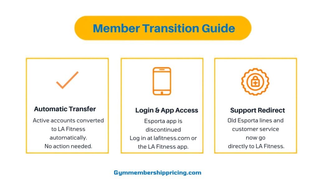 guide by gymmembershippricing.com detailing what happened to former Esporta Fitness members, automatic LA Fitness account transfer, and app login steps