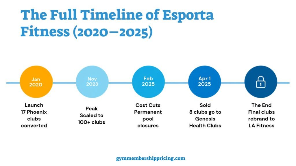 tracking Esporta Fitness from its January 2020 launch in Phoenix to its peak of 100+ clubs and final April 2025 closure