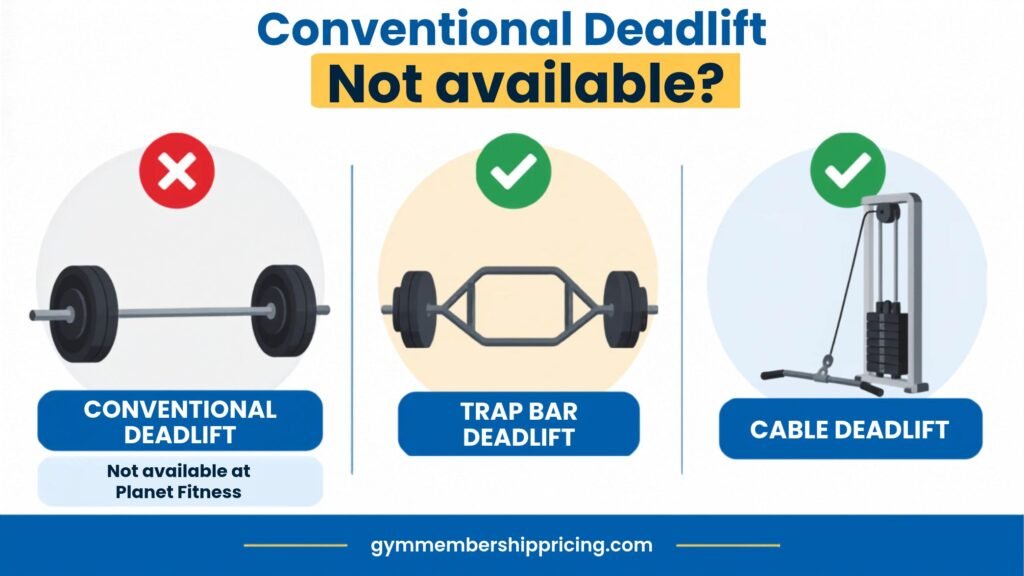 Infographic showing conventional deadlift limitations and trap bar and cable deadlift alternatives