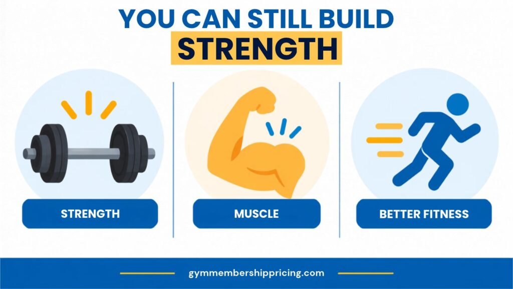 Infographic showing how heavy barbell training can be limited at Planet Fitness while strength and muscle training remain possible