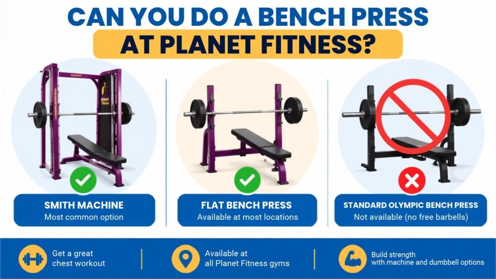 Infographic showing whether you can do a bench press at Planet Fitness, including Smith machine and bench press options