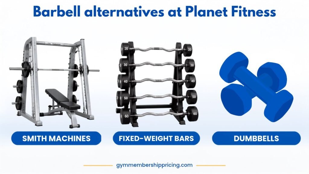 Planet Fitness Olympic bars alternatives infographic showing a Smith machine, fixed-weight bars, and dumbbells