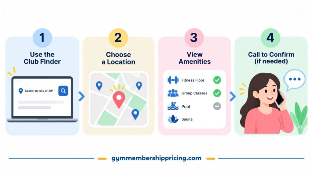 Four-step guide to checking LA Fitness amenities by using the club finder, selecting a location, viewing its amenities, and calling to confirm availability