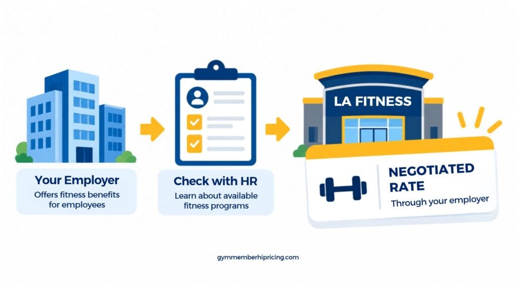LA Fitness corporate membership discount through an employer, showing the process of checking with HR for negotiated gym membership rates