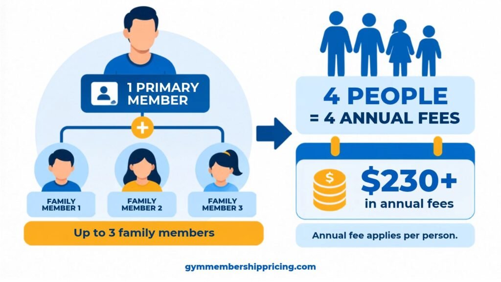 LA Fitness family membership discount costs for multiple people, showing one primary member plus up to three family members and $230+ in annual fees  