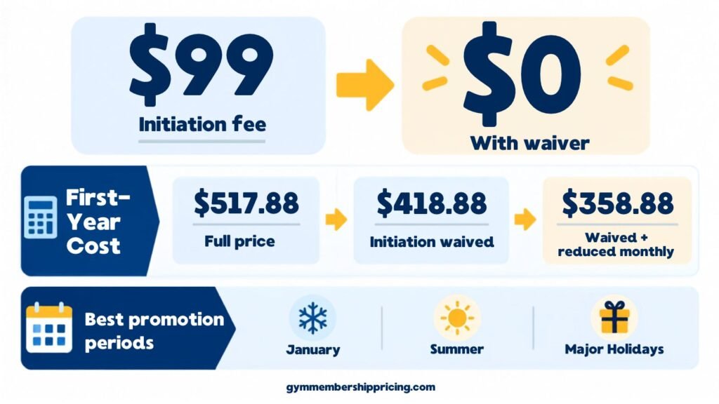LA Fitness initiation fee savings, showing $99 reduced to $0 with a waiver and lower first-year membership costs during promotions