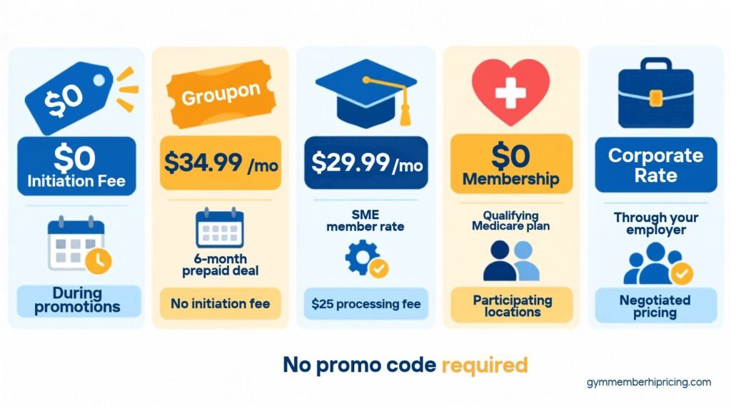 LA Fitness membership deals and discounts in 2026, including $0 initiation fee, $34.99 monthly Groupon deal, $29.99 SME rate, free Medicare membership, and corporate discounts