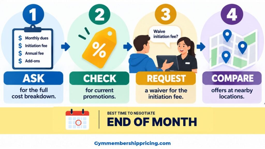 LA Fitness membership deals and discounts negotiation tips, showing how to ask for the full cost, check promotions, request an initiation-fee waiver, and compare nearby locations