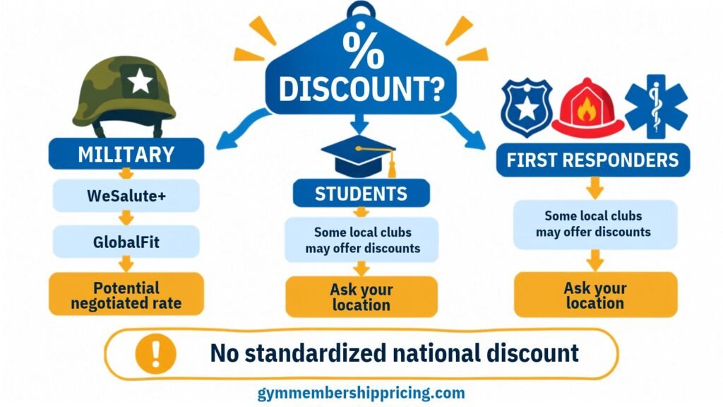 LA Fitness military, student, and first responder discounts, showing local discount options and potential military rates through WeSalute+ and GlobalFit